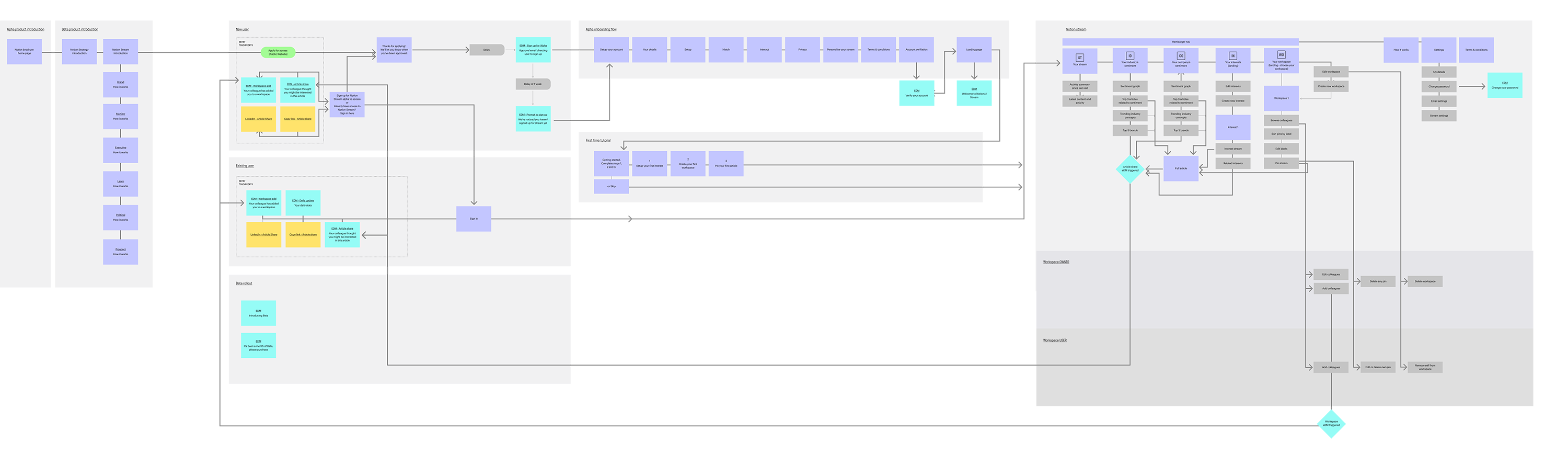 user-flow-s